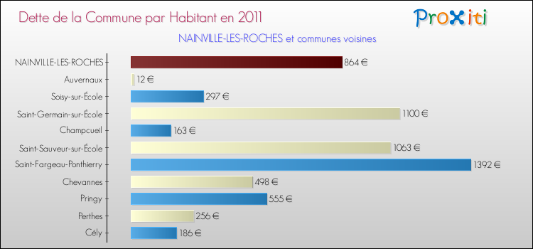 Dette par habitant de la commune en 2011 pour NAINVILLE-LES-ROCHES et les communes proches Comparaison de la dette par habitant de la commune en 2011 pour NAINVILLE-LES-ROCHES et les communes voisines