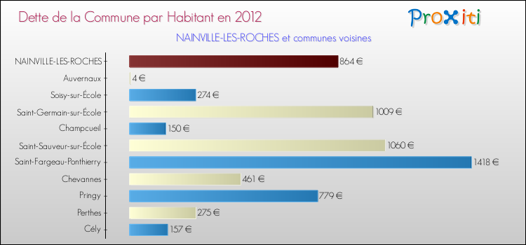 Dette par habitant de la commune en 2012 pour NAINVILLE-LES-ROCHES et les communes proches Comparaison de la dette par habitant de la commune en 2012 pour NAINVILLE-LES-ROCHES et les communes voisines