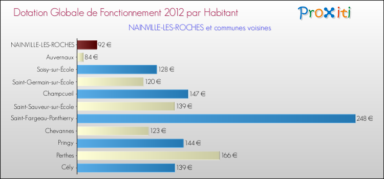 Montant des dotations globales de fonctionnement DGF par Habitant pour NAINVILLE-LES-ROCHES et les communes proches Comparaison des des dotations globales de fonctionnement DGF par habitant pour NAINVILLE-LES-ROCHES et les communes voisines