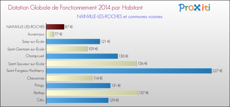 Montant des dotations globales de fonctionnement DGF par Habitant pour NAINVILLE-LES-ROCHES et les communes proches en 2014. Comparaison des des dotations globales de fonctionnement DGF par habitant pour NAINVILLE-LES-ROCHES et les communes voisines en 2014.