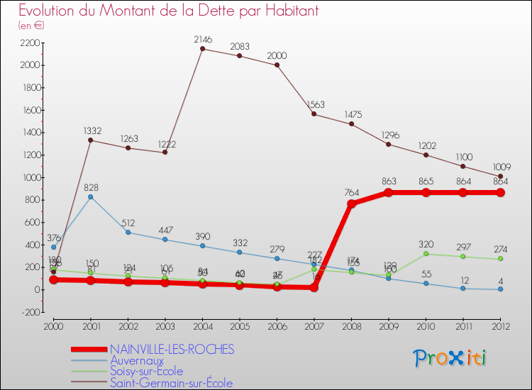 Evolution de la dette par habitant pour la commune de NAINVILLE-LES-ROCHES et les communes proches de 2000 à 2012 Comparaison de la dette par habitant pour NAINVILLE-LES-ROCHES et les communes voisines de 2000 à 2012