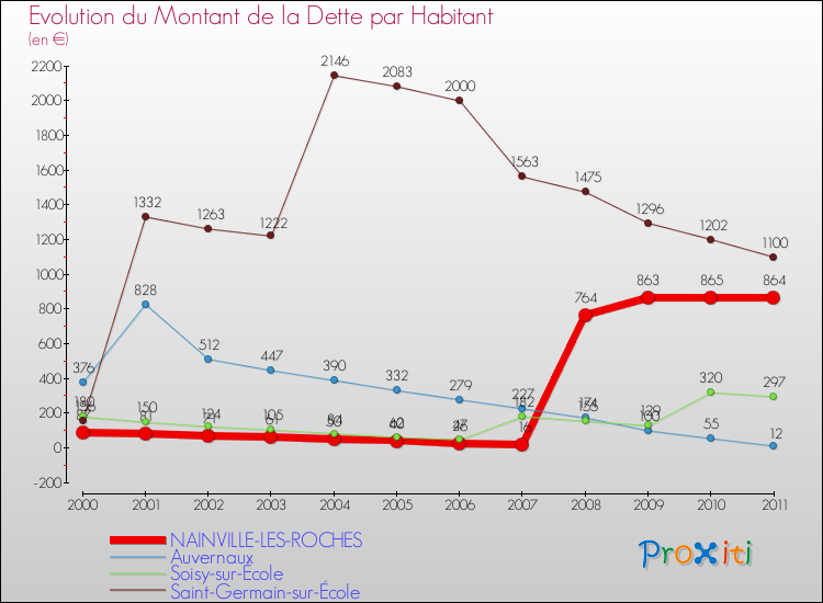Evolution de la dette par habitant pour la commune de NAINVILLE-LES-ROCHES et les communes proches Comparaison de la dette par habitant pour NAINVILLE-LES-ROCHES et les communes voisines