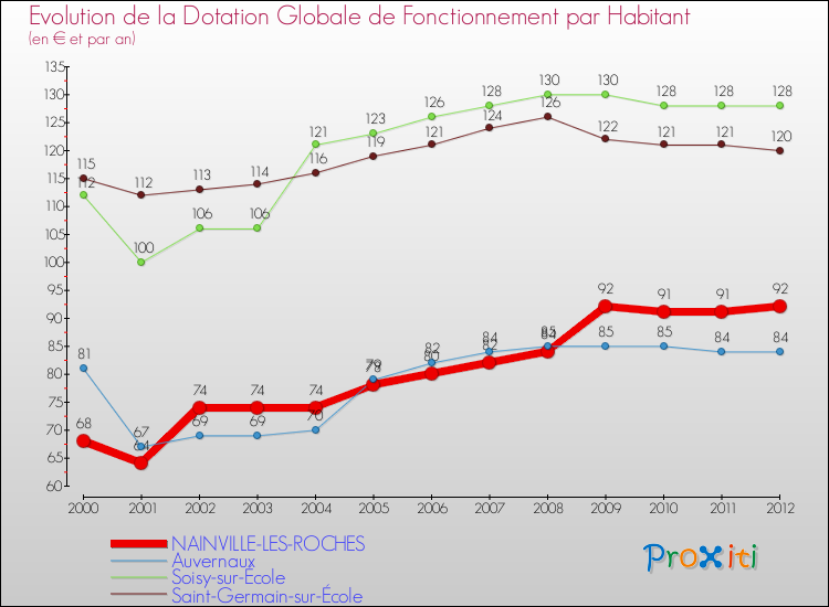 Evolution et montant de la dotation globale de fonctionnement par Habitant pour NAINVILLE-LES-ROCHES et les communes proches Comparaison des dotations globales de fonctionnement par habitant pour NAINVILLE-LES-ROCHES et les communes voisines