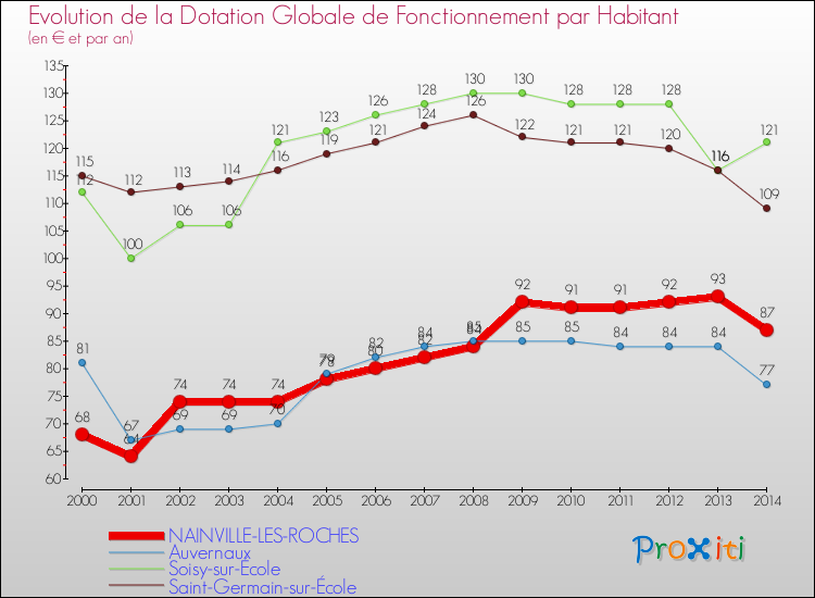 Evolution et montant de la dotation globale de fonctionnement par Habitant pour NAINVILLE-LES-ROCHES et les communes proches de 2000 à 2014. Comparaison des dotations globales de fonctionnement par habitant pour NAINVILLE-LES-ROCHES et les communes voisines de 2000 à 2014.