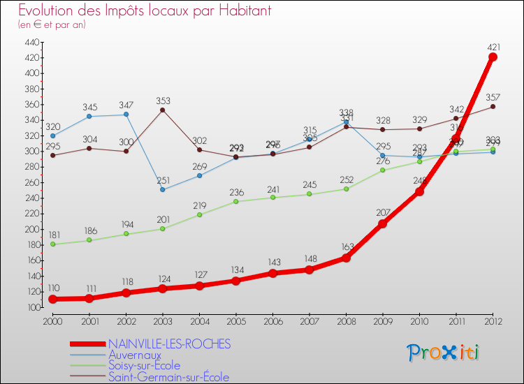 Evolution et montant des impôts locaux par Habitant pour NAINVILLE-LES-ROCHES et les communes proches Comparaison des impôts locaux par habitant pour NAINVILLE-LES-ROCHES et les communes voisines