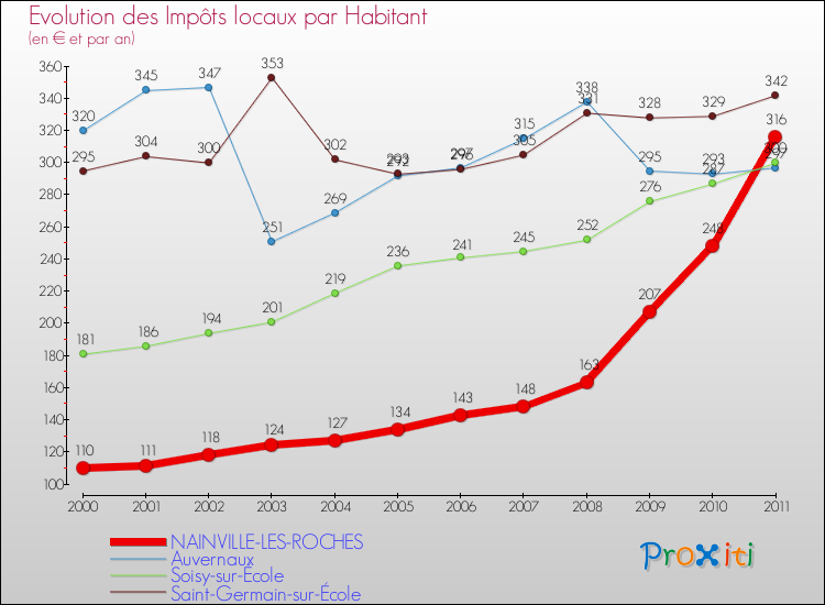 Evolution et montant des impôts locaux par Habitant pour NAINVILLE-LES-ROCHES et les communes proches Comparaison des impôts locaux par habitant pour NAINVILLE-LES-ROCHES et les communes voisines