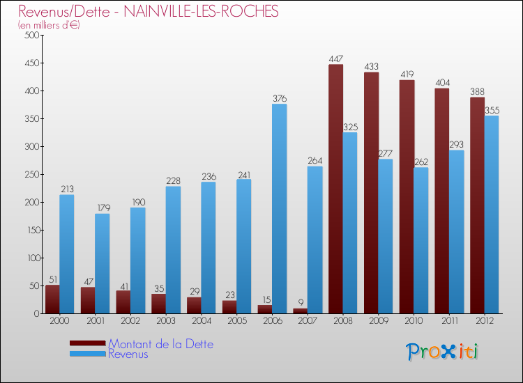 Evolution comparée de la dette et des revenus pour la commune de NAINVILLE-LES-ROCHES de 2000 à 2012 Comparaison de la dette et des revenus pour NAINVILLE-LES-ROCHES de 2000 à 2012
