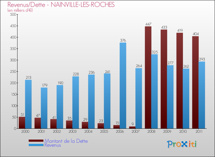 Evolution comparée de la dette et des revenus pour la commune de NAINVILLE-LES-ROCHES de 2000 à 2011 Comparaison de la dette et des revenus pour NAINVILLE-LES-ROCHES de 2000 à 2011