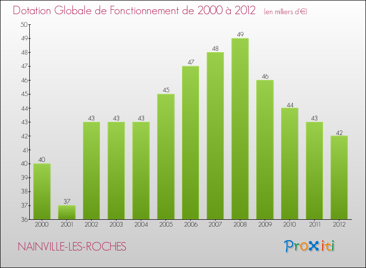 Evolution du montant de la Dotation Globale de Fonctionnement pour la commune de NAINVILLE-LES-ROCHES de 2000 à 2012 Evolution du montant de la Dotation Globale de Fonctionnement pour NAINVILLE-LES-ROCHES de 2000 à 2012