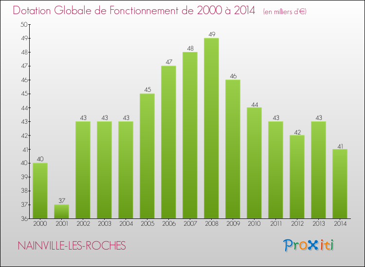 Evolution du montant de la Dotation Globale de Fonctionnement pour la commune de NAINVILLE-LES-ROCHES de 2000 à 2014 Evolution du montant de la Dotation Globale de Fonctionnement pour NAINVILLE-LES-ROCHES de 2000 à 2014