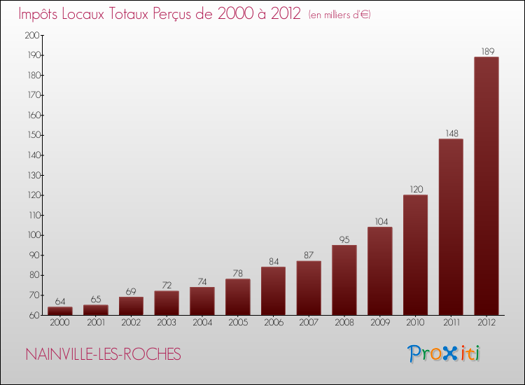 Evolution des Impôts Locaux pour la commune de NAINVILLE-LES-ROCHES de 2000 à 2012 Evolution des Impôts Locaux pour NAINVILLE-LES-ROCHES de 2000 à 2012