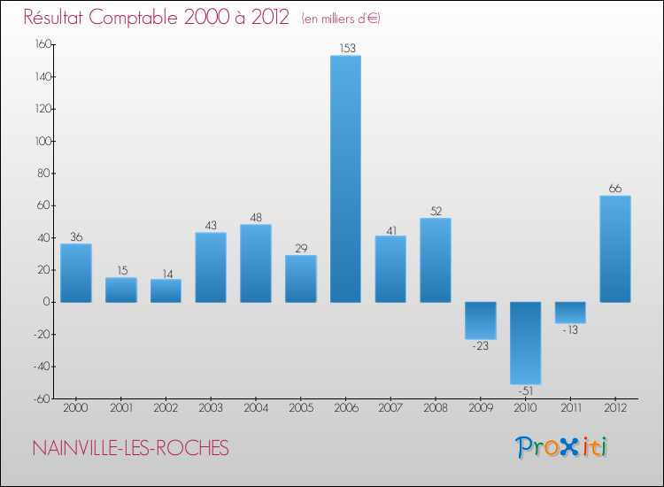 Evolution du résultat comptable pour la commune de NAINVILLE-LES-ROCHES de 2000 à 2012 Evolution du résultat comptable pour NAINVILLE-LES-ROCHES de 2000 à 2012