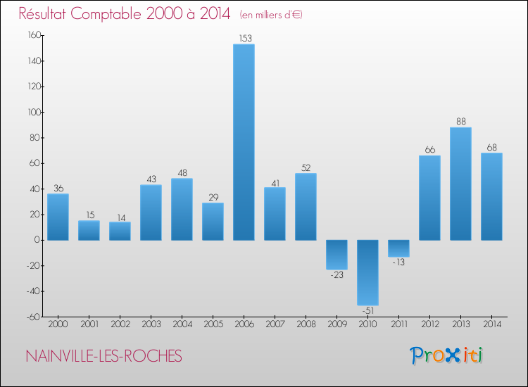 Evolution du résultat comptable pour la commune de NAINVILLE-LES-ROCHES de 2000 à 2014 Evolution du résultat comptable pour NAINVILLE-LES-ROCHES de 2000 à 2014
