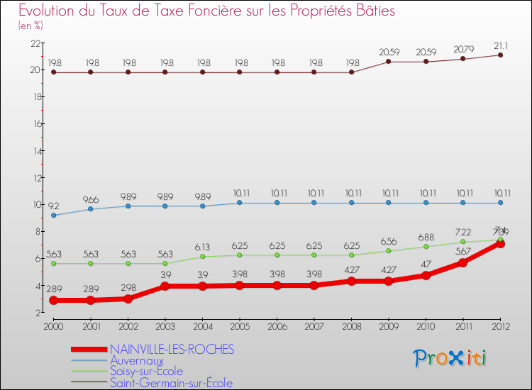 Evolution du taux de la taxe foncière sur le bati pour NAINVILLE-LES-ROCHES et les communes proches de 2000 à 2012 Comparaison des taux de taxe foncière sur le bati pour NAINVILLE-LES-ROCHES et les communes voisines de 2000 à 2012