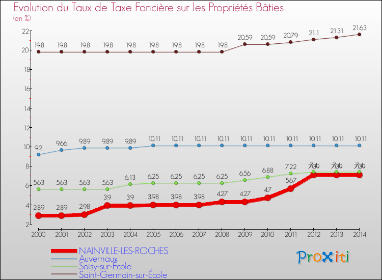 Evolution du taux de la taxe foncière sur le bati pour NAINVILLE-LES-ROCHES et les communes proches de 2000 à 2014 Comparaison des taux de taxe foncière sur le bati pour NAINVILLE-LES-ROCHES et les communes voisines de 2000 à 2014