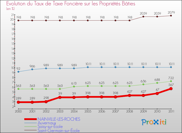 Evolution du taux de la taxe foncière sur le bati pour NAINVILLE-LES-ROCHES et les communes proches Comparaison des taux de taxe foncière sur le bati pour NAINVILLE-LES-ROCHES et les communes voisines