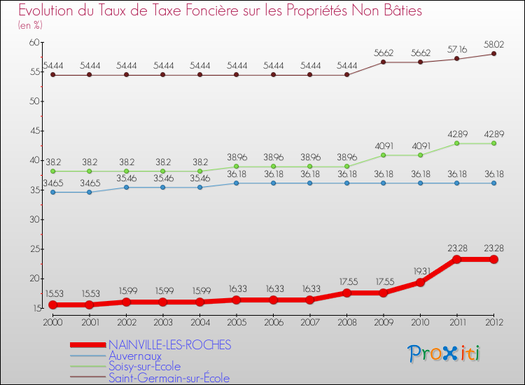 Evolution du taux de la taxe foncière sur les immeubles et terrains non batis pour NAINVILLE-LES-ROCHES et les communes proches de 2000 à 2012 Comparaison des taux de la taxe foncière sur les immeubles et terrains non batis pour NAINVILLE-LES-ROCHES et les communes voisines de 2000 à 2012