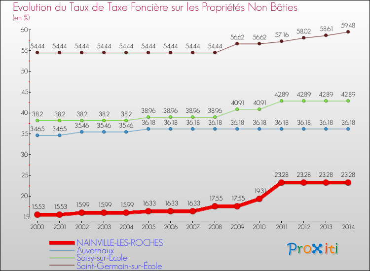Evolution du taux de la taxe foncière sur les immeubles et terrains non batis pour NAINVILLE-LES-ROCHES et les communes proches de 2000 à 2014 Comparaison des taux de la taxe foncière sur les immeubles et terrains non batis pour NAINVILLE-LES-ROCHES et les communes voisines de 2000 à 2014