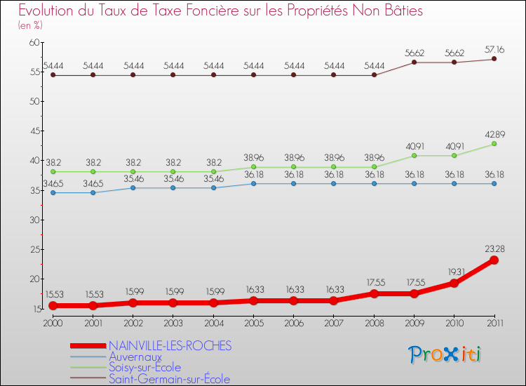 Evolution du taux de la taxe foncière sur les immeubles et terrains non batis pour NAINVILLE-LES-ROCHES et les communes proches Comparaison des taux de la taxe foncière sur les immeubles et terrains non batis pour NAINVILLE-LES-ROCHES et les communes voisines
