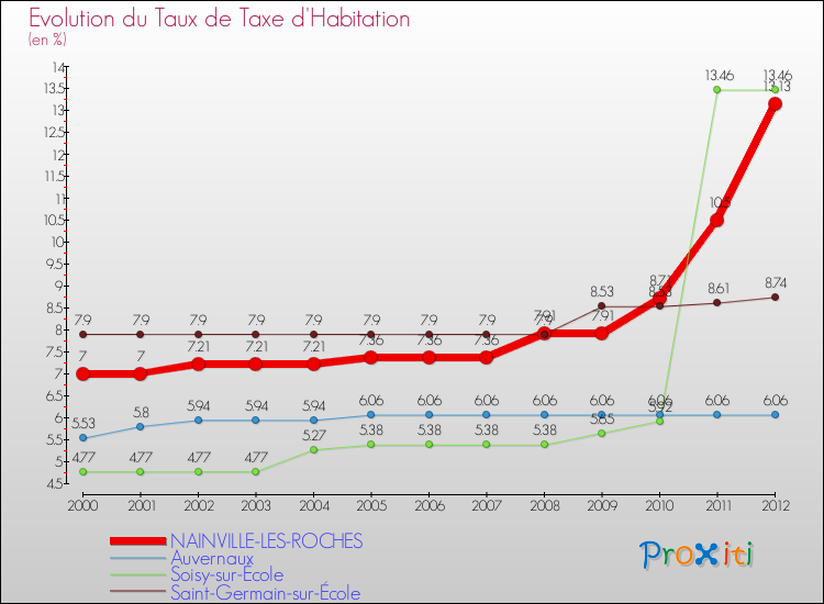 Evolution du taux de la taxe d'habitation pour NAINVILLE-LES-ROCHES et les communes proches Comparaison des taux de la taxe d'habitation pour NAINVILLE-LES-ROCHES et les communes voisines