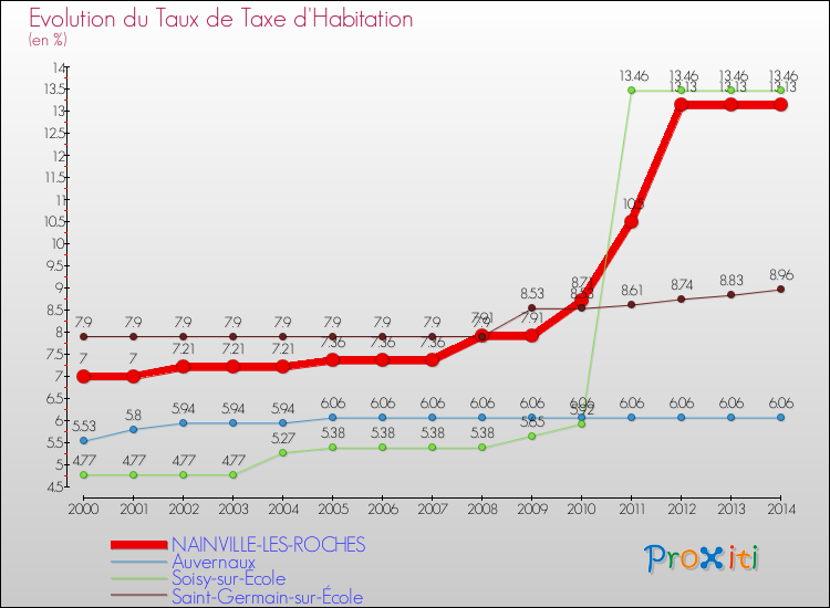 Evolution du taux de la taxe d'habitation pour NAINVILLE-LES-ROCHES et les communes proches de 2000 à 2014 Comparaison des taux de la taxe d'habitation pour NAINVILLE-LES-ROCHES et les communes voisines de 2000 à 2014