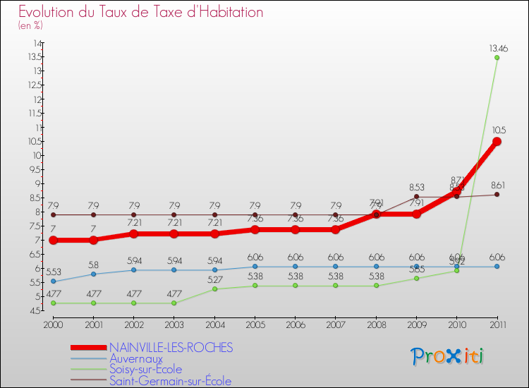 Evolution du taux de la taxe d'habitation pour NAINVILLE-LES-ROCHES et les communes proches Comparaison des taux de la taxe d'habitation pour NAINVILLE-LES-ROCHES et les communes voisines