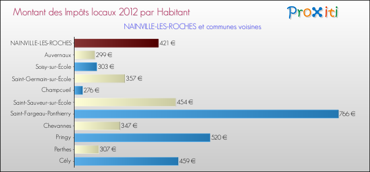Montant des impôts locaux par Habitant pour NAINVILLE-LES-ROCHES et les communes proches Comparaison des impôts locaux par habitant pour NAINVILLE-LES-ROCHES et les communes voisines