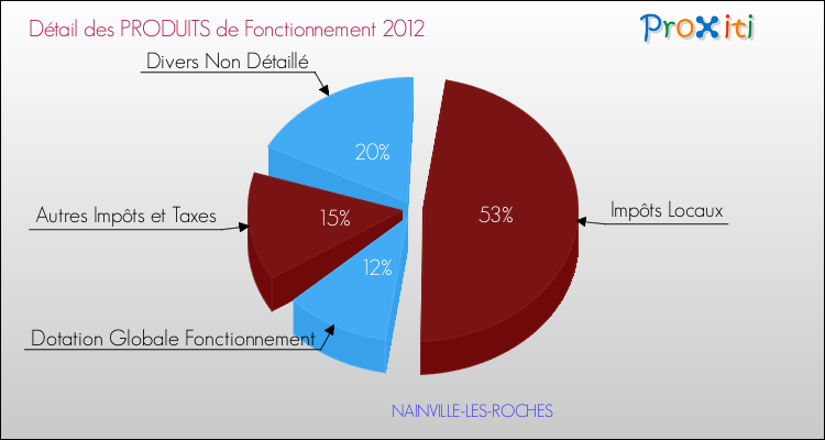 Décomposition du Budget de Fonctionnement 2012 de la commune de NAINVILLE-LES-ROCHES Budget de Fonctionnement 2012 pour la commune de NAINVILLE-LES-ROCHES