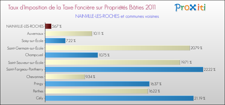 Taux d'imposition de la taxe foncière sur le bati 2011 pour NAINVILLE-LES-ROCHES et les communes proches Comparaison des taux d'imposition de la taxe foncière sur le bati 2011 pour NAINVILLE-LES-ROCHES et les communes voisines