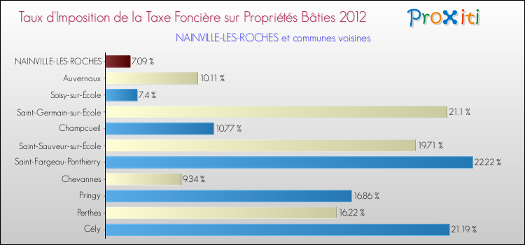 Taux d'imposition de la taxe foncière sur le bati 2012 pour NAINVILLE-LES-ROCHES et les communes proches Comparaison des taux d'imposition de la taxe foncière sur le bati 2012 pour NAINVILLE-LES-ROCHES et les communes voisines