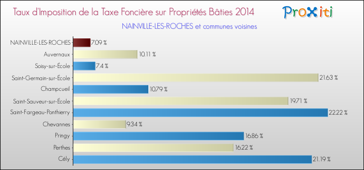 Taux d'imposition de la taxe foncière sur le bati 2014 pour NAINVILLE-LES-ROCHES et les communes proches Comparaison des taux d'imposition de la taxe foncière sur le bati 2014 pour NAINVILLE-LES-ROCHES et les communes voisines