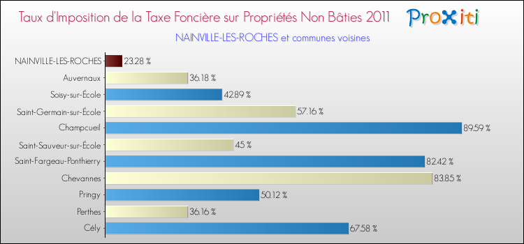 Taux d'imposition de la taxe foncière sur les immeubles et terrains non batis 2011 pour NAINVILLE-LES-ROCHES et les communes proches Comparaison des taux d'imposition de la taxe foncière sur les immeubles et terrains non batis 2011 pour NAINVILLE-LES-ROCHES et les communes voisines