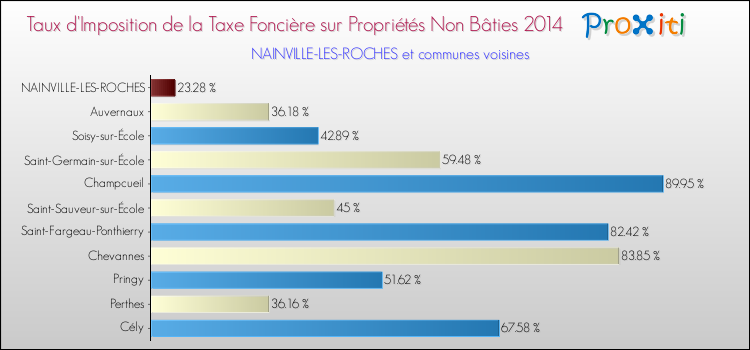 Taux d'imposition de la taxe foncière sur les immeubles et terrains non batis 2014 pour NAINVILLE-LES-ROCHES et les communes proches Comparaison des taux d'imposition de la taxe foncière sur les immeubles et terrains non batis 2014 pour NAINVILLE-LES-ROCHES et les communes voisines