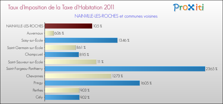 Taux d'imposition de la taxe d'habitation 2011 pour NAINVILLE-LES-ROCHES et les communes proches Comparaison des taux d'imposition de la taxe d'habitation 2011 pour NAINVILLE-LES-ROCHES et les communes voisines