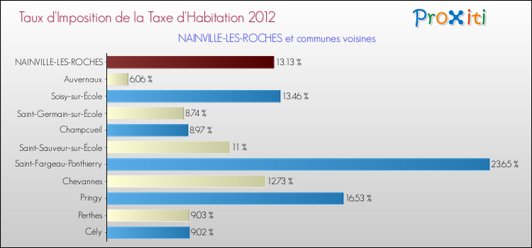 Taux d'imposition de la taxe d'habitation 2012 pour NAINVILLE-LES-ROCHES et les communes proches Comparaison des taux d'imposition de la taxe d'habitation 2012 pour NAINVILLE-LES-ROCHES et les communes voisines