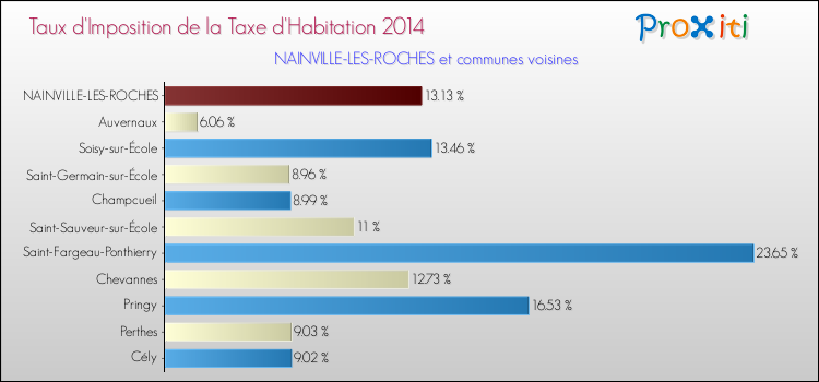 Taux d'imposition de la taxe d'habitation 2014 pour NAINVILLE-LES-ROCHES et les communes proches Comparaison des taux d'imposition de la taxe d'habitation 2014 pour NAINVILLE-LES-ROCHES et les communes voisines