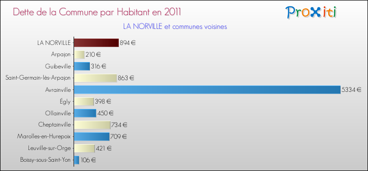 Dette par habitant de la commune en 2011 pour LA NORVILLE et les communes proches Comparaison de la dette par habitant de la commune en 2011 pour LA NORVILLE et les communes voisines