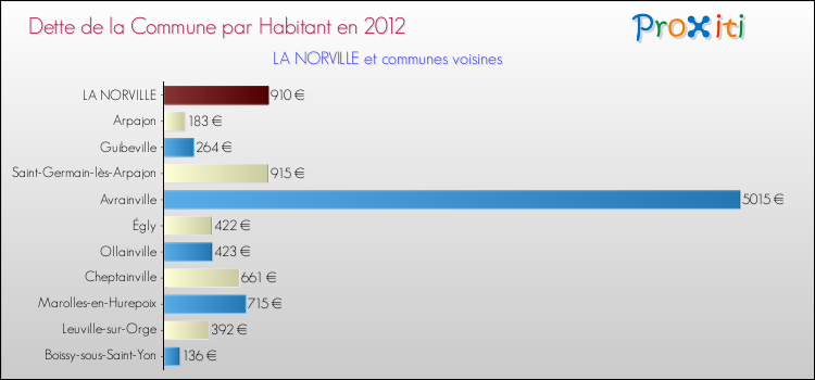 Dette par habitant de la commune en 2012 pour LA NORVILLE et les communes proches Comparaison de la dette par habitant de la commune en 2012 pour LA NORVILLE et les communes voisines