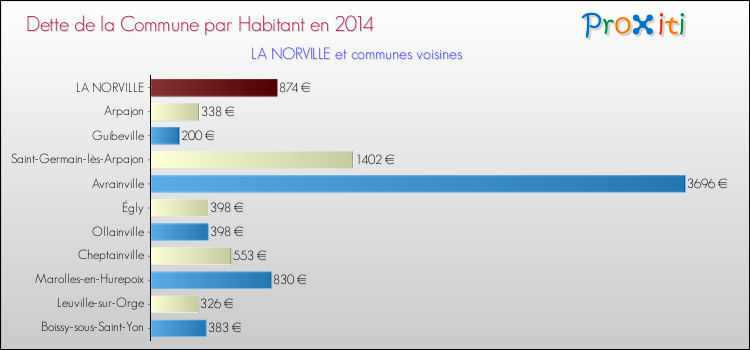 Dette par habitant de la commune en 2014 pour LA NORVILLE et les communes proches Comparaison de la dette par habitant de la commune en 2014 pour LA NORVILLE et les communes voisines