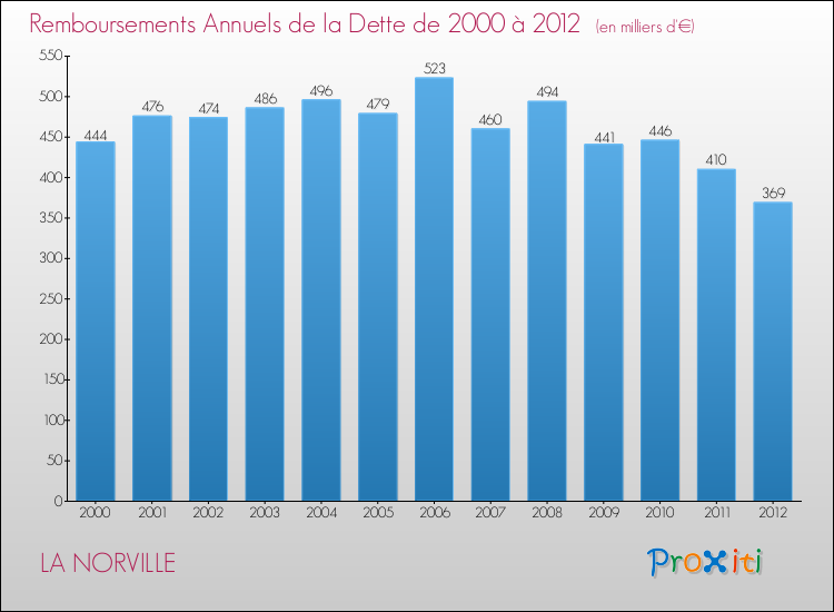 Evolution de l'annuité de la dette pour la commune de LA NORVILLE de 2000 à 2012 Annuités de la dette pour LA NORVILLE de 2000 à 2012