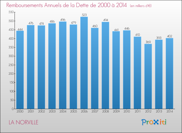 Evolution de l'annuité de la dette pour la commune de LA NORVILLE de 2000 à 2014 Annuités de la dette pour LA NORVILLE de 2000 à 2014