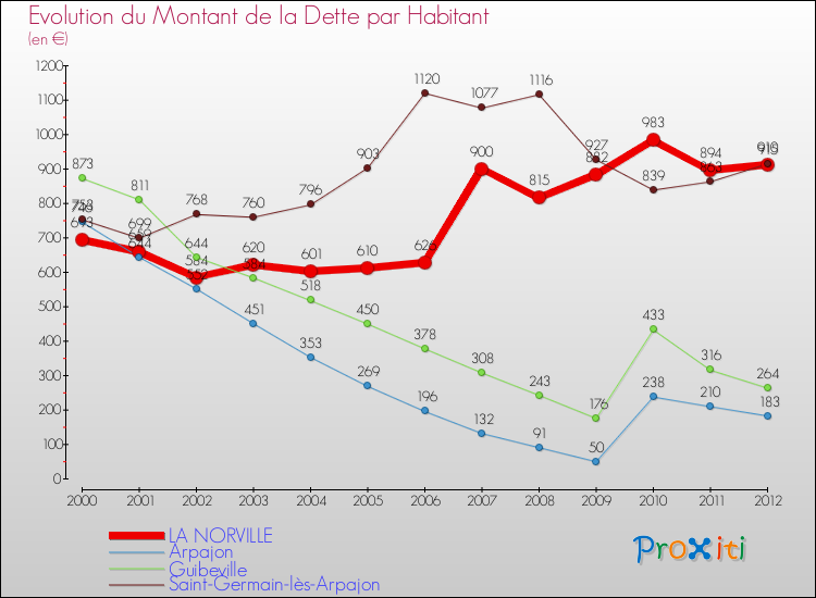 Evolution de la dette par habitant pour la commune de LA NORVILLE et les communes proches de 2000 à 2012 Comparaison de la dette par habitant pour LA NORVILLE et les communes voisines de 2000 à 2012