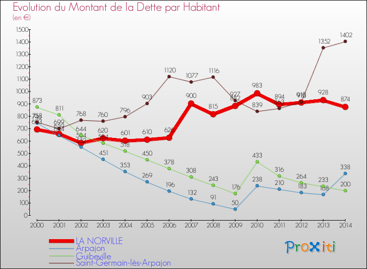 Evolution de la dette par habitant pour la commune de LA NORVILLE et les communes proches de 2000 à 2014 Comparaison de la dette par habitant pour LA NORVILLE et les communes voisines de 2000 à 2014
