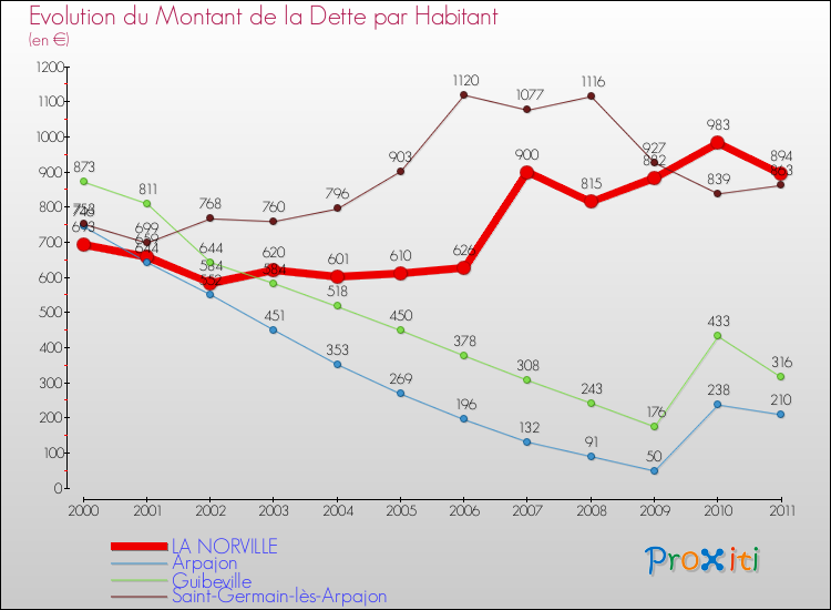 Evolution de la dette par habitant pour la commune de LA NORVILLE et les communes proches Comparaison de la dette par habitant pour LA NORVILLE et les communes voisines