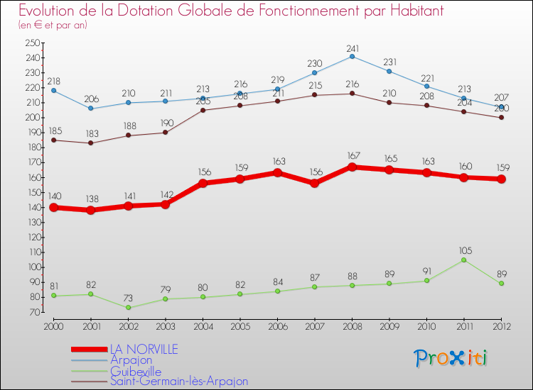 Evolution et montant de la dotation globale de fonctionnement par Habitant pour LA NORVILLE et les communes proches Comparaison des dotations globales de fonctionnement par habitant pour LA NORVILLE et les communes voisines