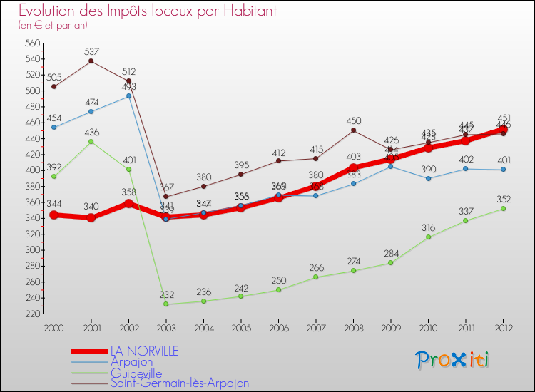 Evolution et montant des impôts locaux par Habitant pour LA NORVILLE et les communes proches Comparaison des impôts locaux par habitant pour LA NORVILLE et les communes voisines