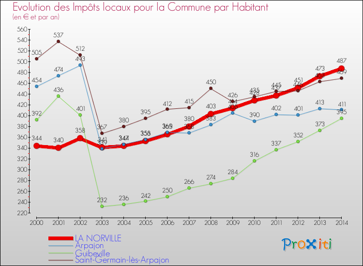 Evolution et montant des impôts locaux par Habitant pour LA NORVILLE et les communes proches de 2000 à 2014 Comparaison des impôts locaux par habitant pour LA NORVILLE et les communes voisines de 2000 à 2014