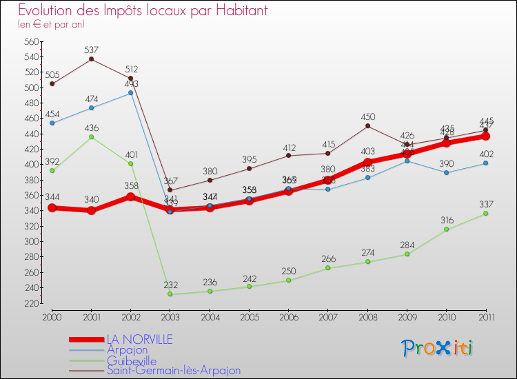 Evolution et montant des impôts locaux par Habitant pour LA NORVILLE et les communes proches Comparaison des impôts locaux par habitant pour LA NORVILLE et les communes voisines