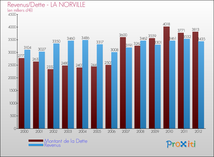 Evolution comparée de la dette et des revenus pour la commune de LA NORVILLE de 2000 à 2012 Comparaison de la dette et des revenus pour LA NORVILLE de 2000 à 2012
