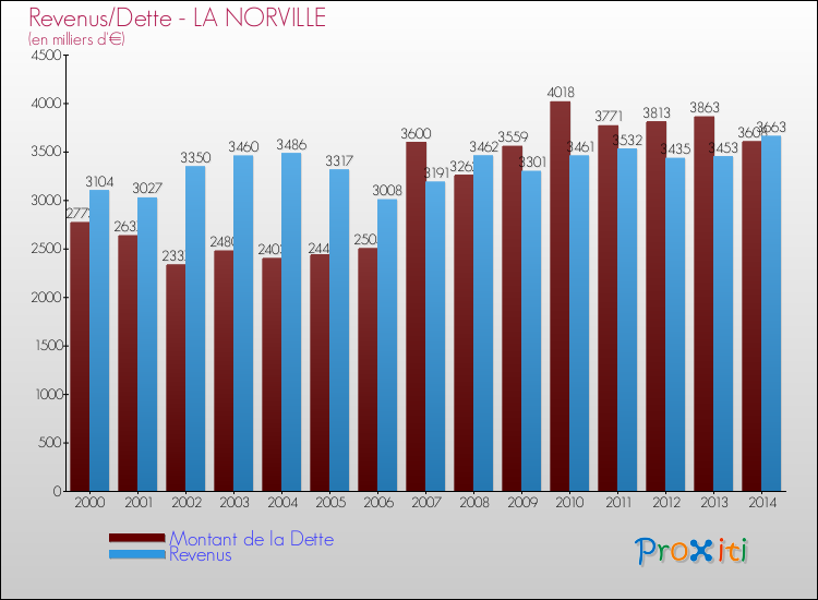 Evolution comparée de la dette et des revenus pour la commune de LA NORVILLE de 2000 à 2014 Comparaison de la dette et des revenus pour LA NORVILLE de 2000 à 2014